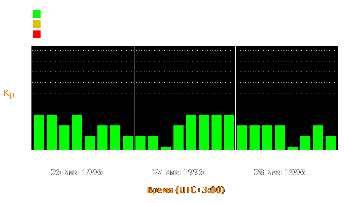 Состояние магнитосферы Земли с 26 по 28 мая 1996 года