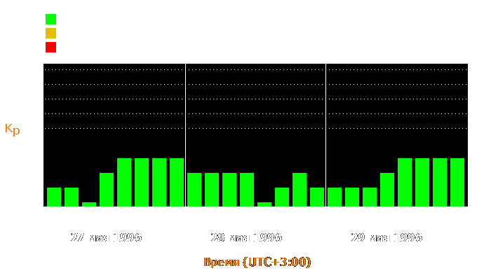 Состояние магнитосферы Земли с 27 по 29 мая 1996 года