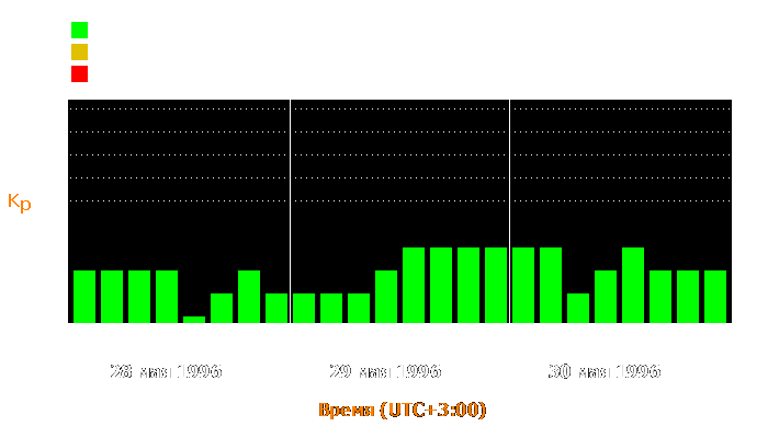 Состояние магнитосферы Земли с 28 по 30 мая 1996 года