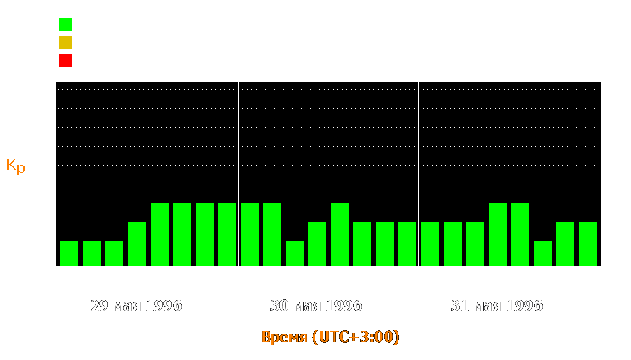 Состояние магнитосферы Земли с 29 по 31 мая 1996 года