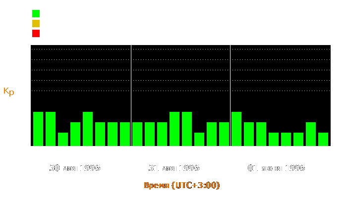 Состояние магнитосферы Земли с 30 мая по 1 июня 1996 года