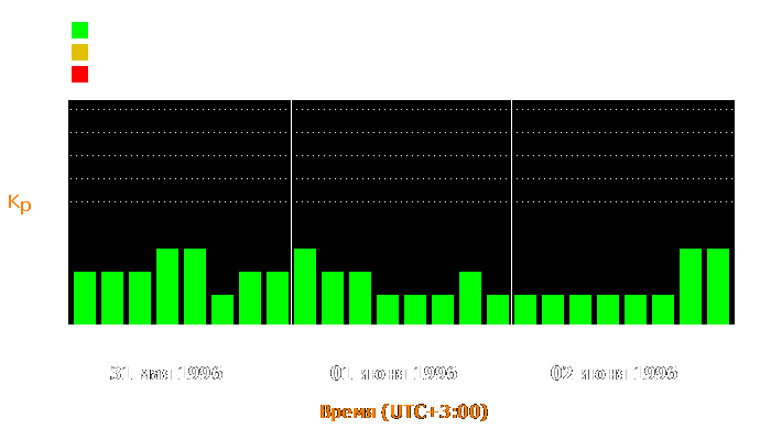 Состояние магнитосферы Земли с 31 мая по 2 июня 1996 года