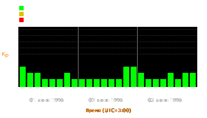 Состояние магнитосферы Земли с 1 по 3 июня 1996 года