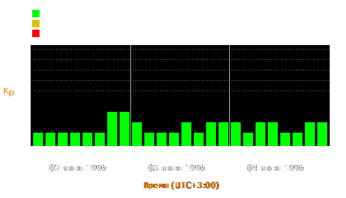 Состояние магнитосферы Земли с 2 по 4 июня 1996 года