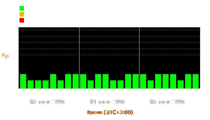 Состояние магнитосферы Земли с 3 по 5 июня 1996 года