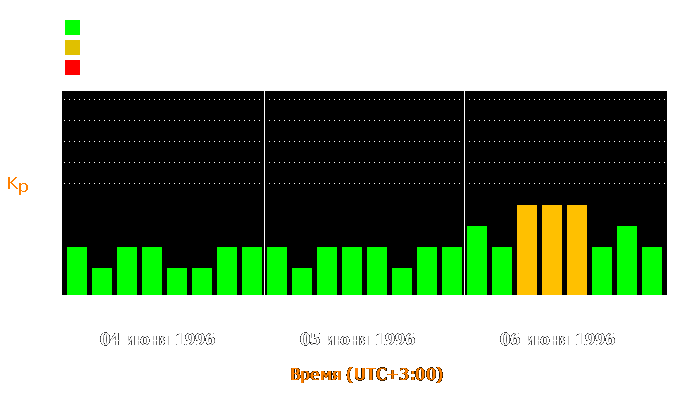 Состояние магнитосферы Земли с 4 по 6 июня 1996 года