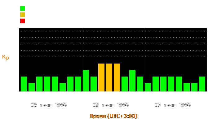 Состояние магнитосферы Земли с 5 по 7 июня 1996 года