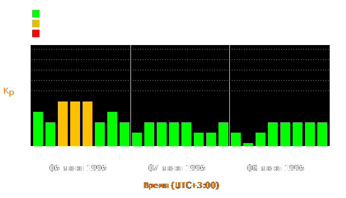 Состояние магнитосферы Земли с 6 по 8 июня 1996 года