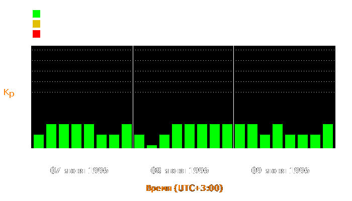 Состояние магнитосферы Земли с 7 по 9 июня 1996 года