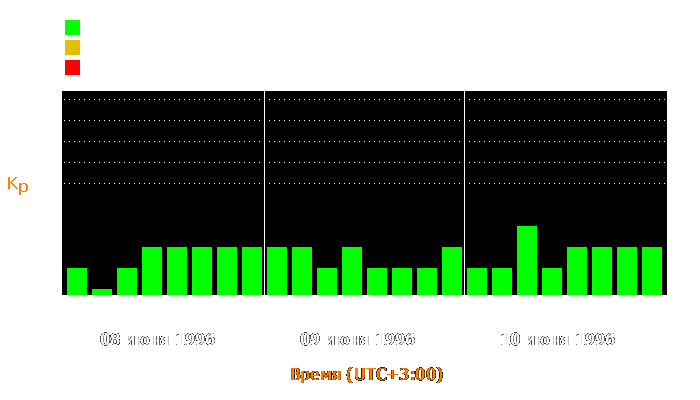 Состояние магнитосферы Земли с 8 по 10 июня 1996 года