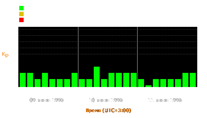 Состояние магнитосферы Земли с 9 по 11 июня 1996 года