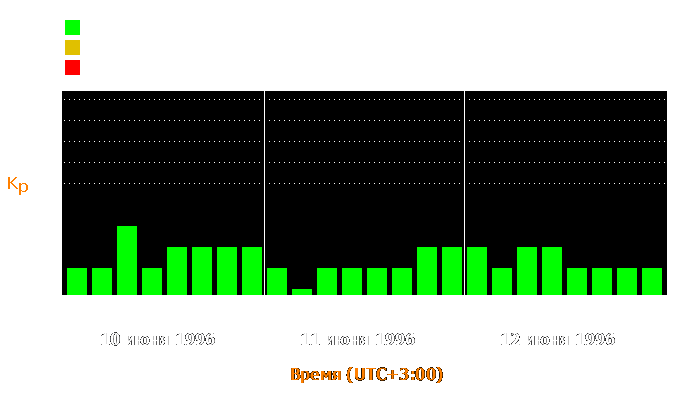 Состояние магнитосферы Земли с 10 по 12 июня 1996 года