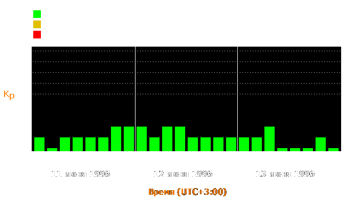 Состояние магнитосферы Земли с 11 по 13 июня 1996 года