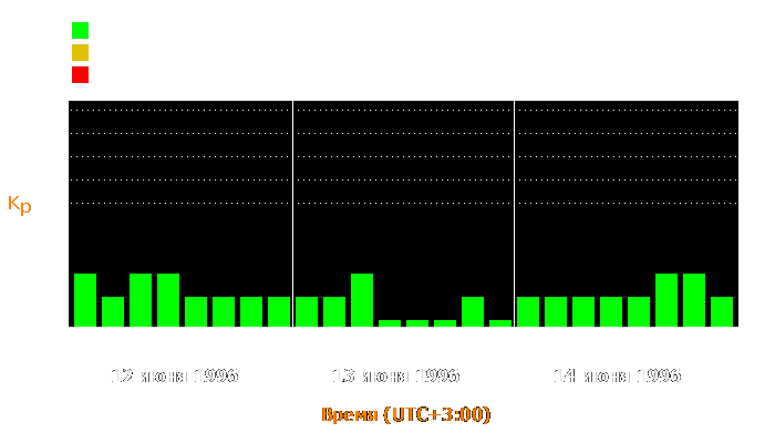 Состояние магнитосферы Земли с 12 по 14 июня 1996 года