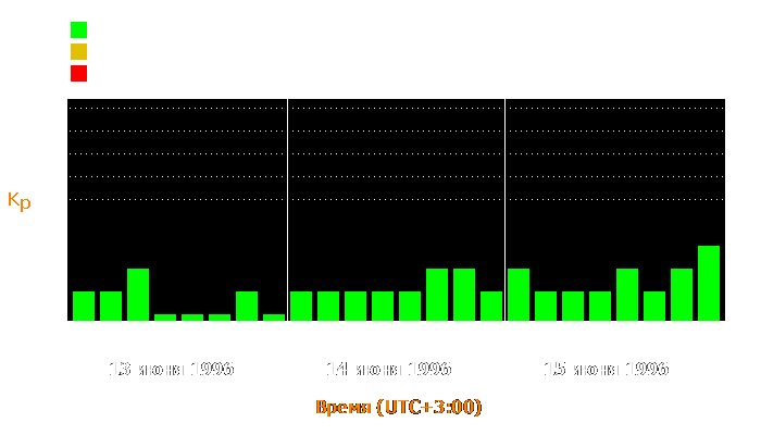 Состояние магнитосферы Земли с 13 по 15 июня 1996 года