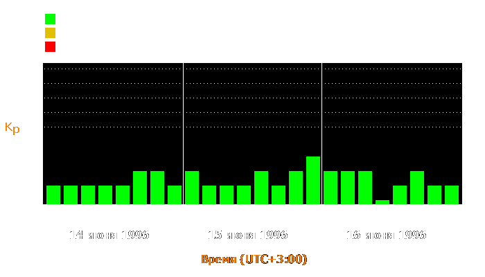 Состояние магнитосферы Земли с 14 по 16 июня 1996 года