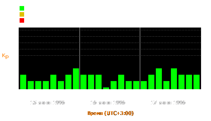 Состояние магнитосферы Земли с 15 по 17 июня 1996 года