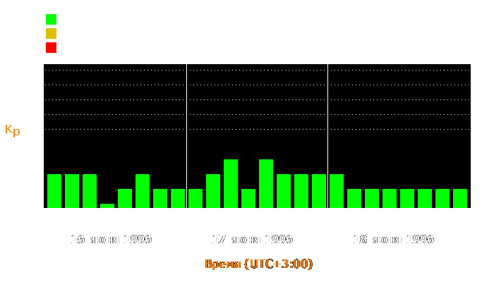 Состояние магнитосферы Земли с 16 по 18 июня 1996 года