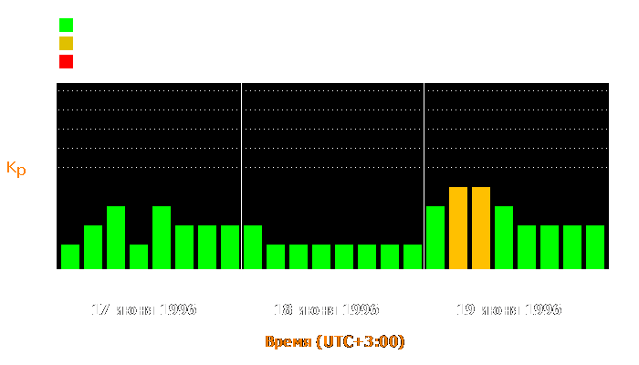 Состояние магнитосферы Земли с 17 по 19 июня 1996 года