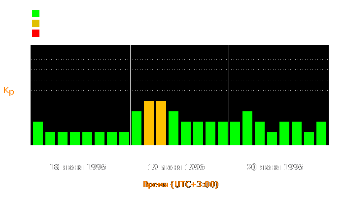 Состояние магнитосферы Земли с 18 по 20 июня 1996 года