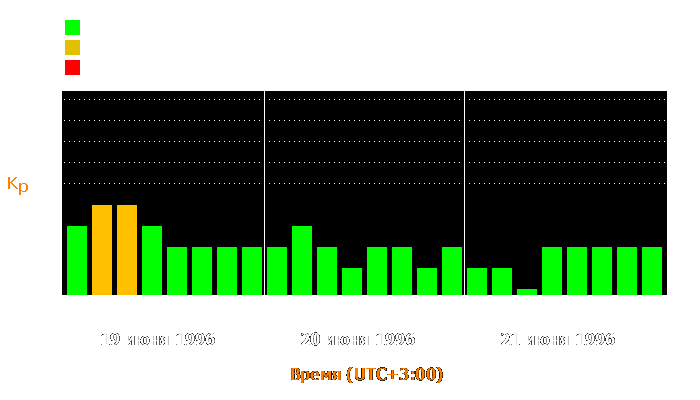 Состояние магнитосферы Земли с 19 по 21 июня 1996 года