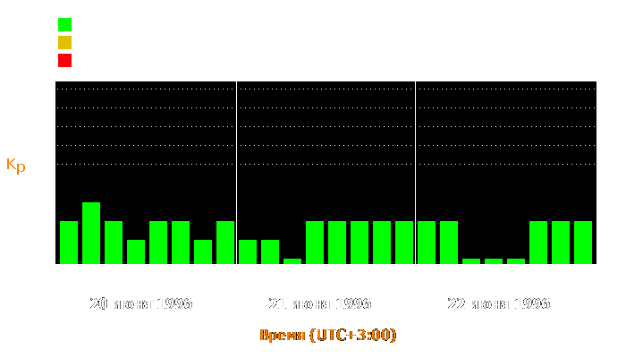 Состояние магнитосферы Земли с 20 по 22 июня 1996 года