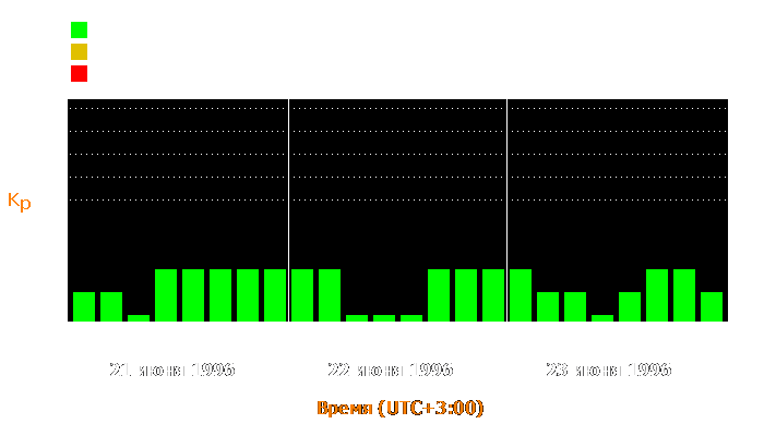 Состояние магнитосферы Земли с 21 по 23 июня 1996 года