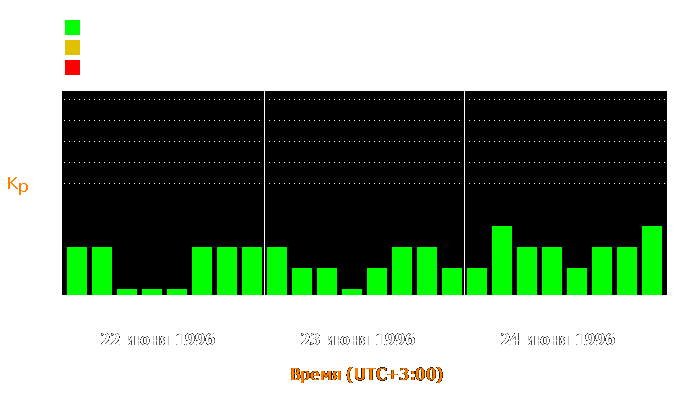 Состояние магнитосферы Земли с 22 по 24 июня 1996 года