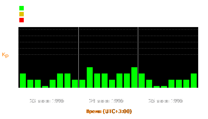 Состояние магнитосферы Земли с 23 по 25 июня 1996 года