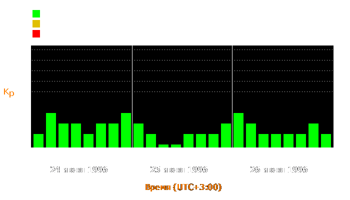 Состояние магнитосферы Земли с 24 по 26 июня 1996 года