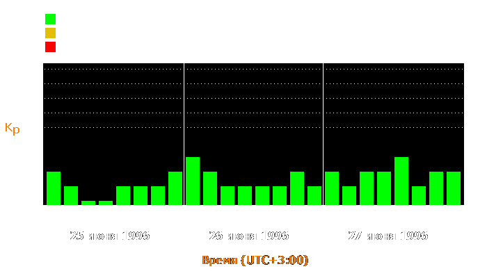 Состояние магнитосферы Земли с 25 по 27 июня 1996 года