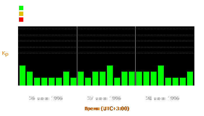 Состояние магнитосферы Земли с 26 по 28 июня 1996 года