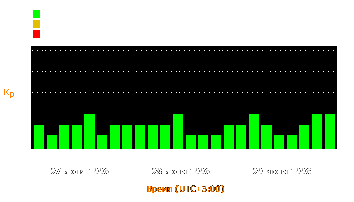 Состояние магнитосферы Земли с 27 по 29 июня 1996 года