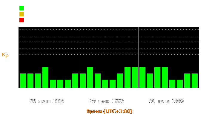 Состояние магнитосферы Земли с 28 по 30 июня 1996 года