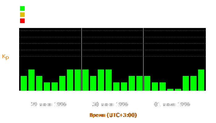 Состояние магнитосферы Земли с 29 июня по 1 июля 1996 года