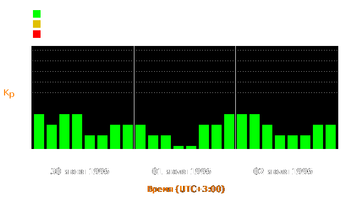 Состояние магнитосферы Земли с 30 июня по 2 июля 1996 года