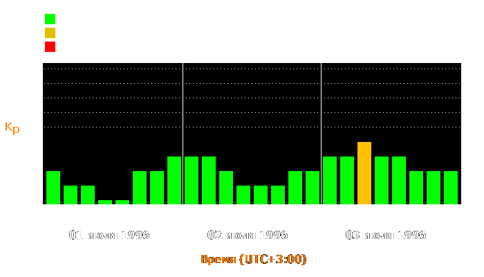 Состояние магнитосферы Земли с 1 по 3 июля 1996 года