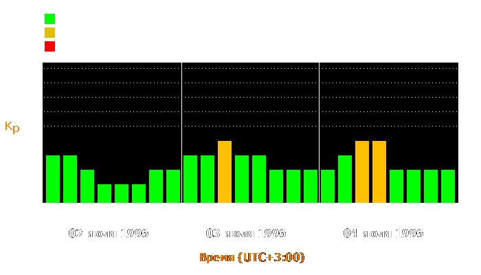 Состояние магнитосферы Земли с 2 по 4 июля 1996 года