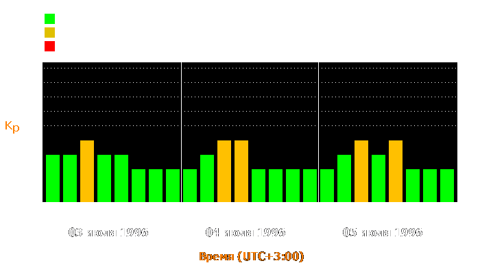 Состояние магнитосферы Земли с 3 по 5 июля 1996 года