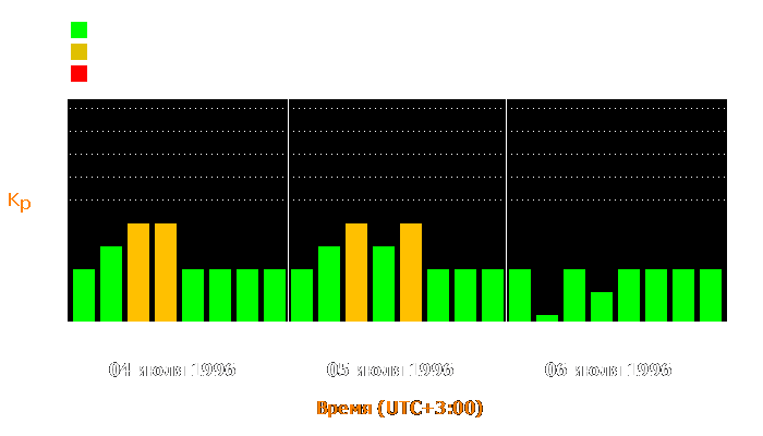 Состояние магнитосферы Земли с 4 по 6 июля 1996 года