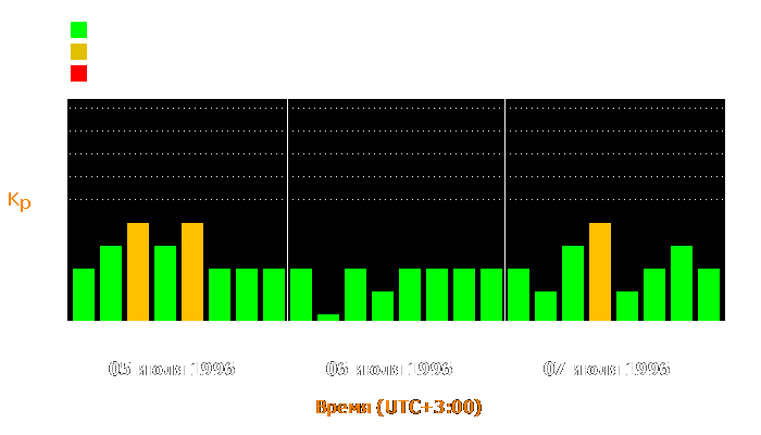 Состояние магнитосферы Земли с 5 по 7 июля 1996 года