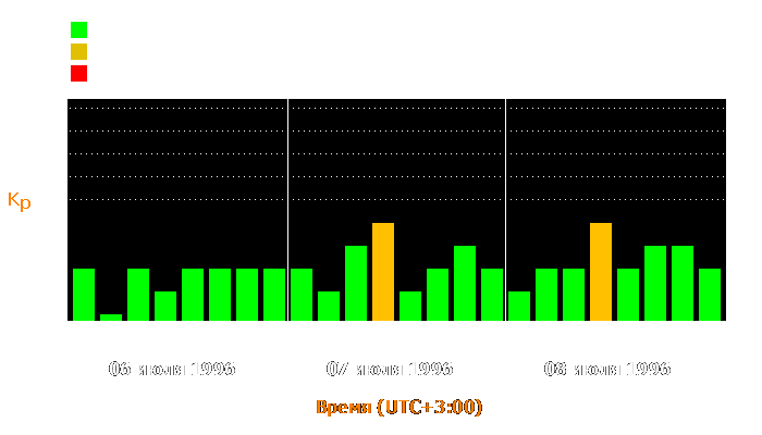 Состояние магнитосферы Земли с 6 по 8 июля 1996 года