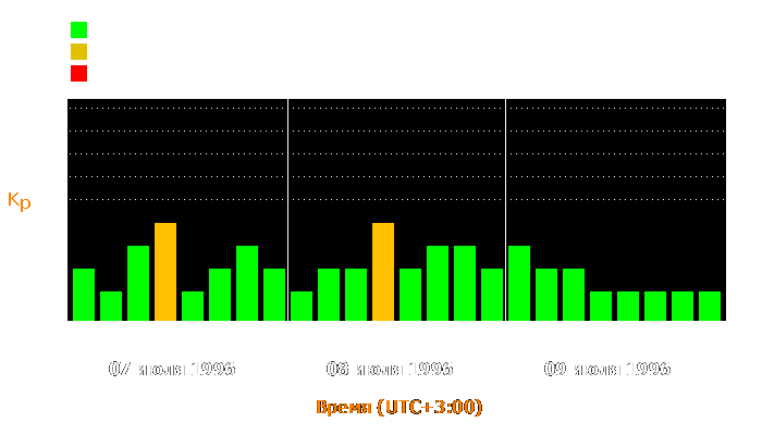 Состояние магнитосферы Земли с 7 по 9 июля 1996 года