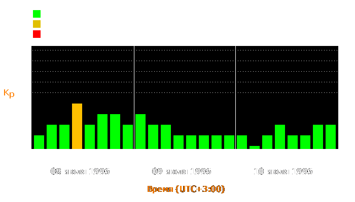 Состояние магнитосферы Земли с 8 по 10 июля 1996 года