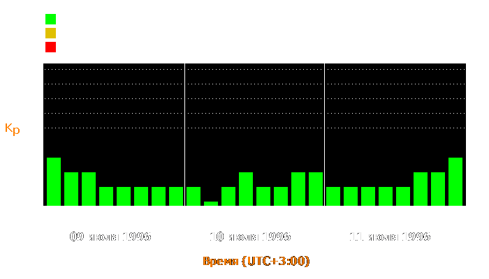 Состояние магнитосферы Земли с 9 по 11 июля 1996 года