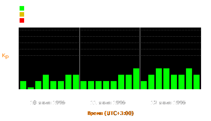 Состояние магнитосферы Земли с 10 по 12 июля 1996 года