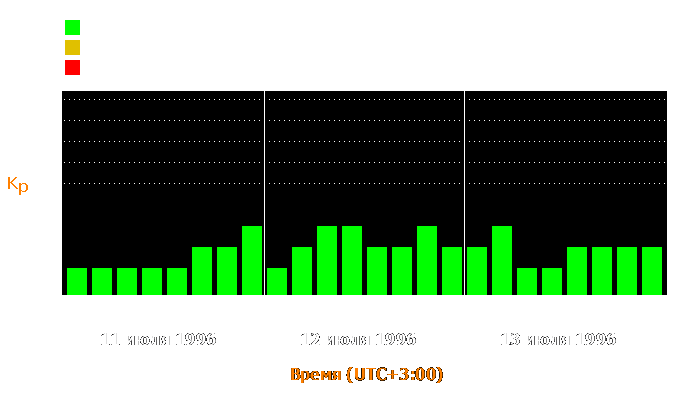 Состояние магнитосферы Земли с 11 по 13 июля 1996 года