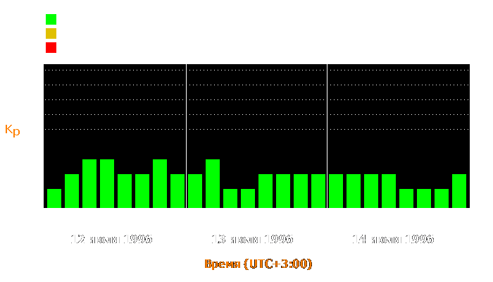 Состояние магнитосферы Земли с 12 по 14 июля 1996 года