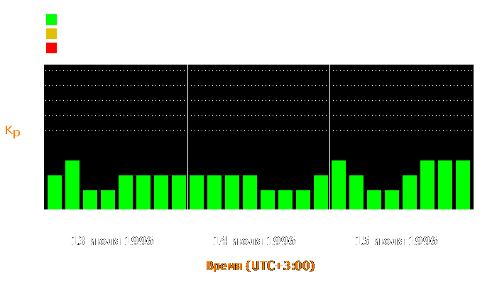 Состояние магнитосферы Земли с 13 по 15 июля 1996 года