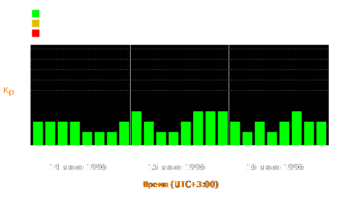 Состояние магнитосферы Земли с 14 по 16 июля 1996 года